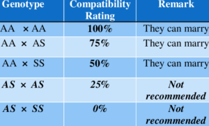 Why Should I Know MY Genotype Status?